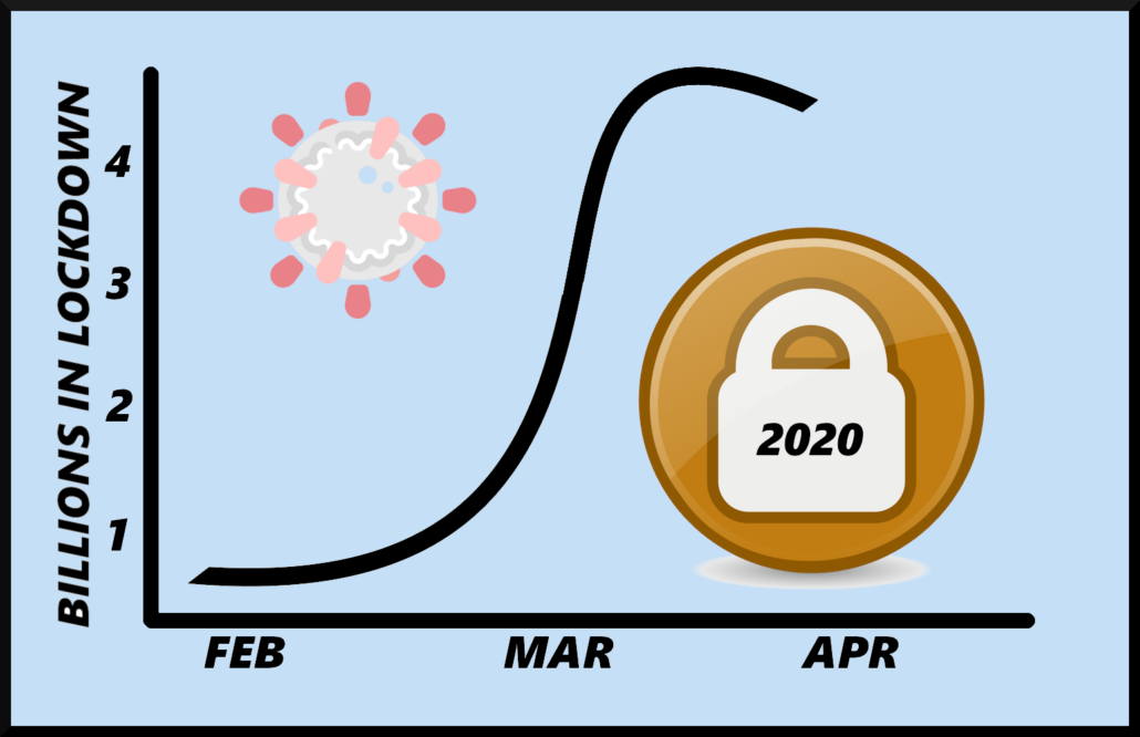Stylized graph showing number of humans in lockdown during the year 2020