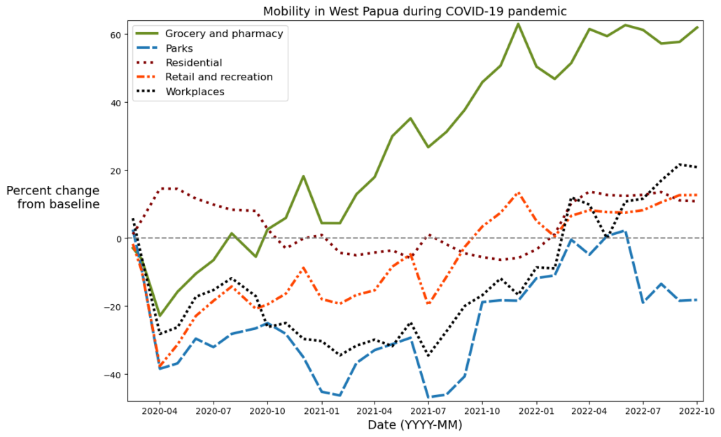 Line graph showing the monthly mean percent change of mobility from baseline levels in West Papua, Indonesia, from February 15, 2020 to October 15, 2020. There are five lines showing the time spent in one of the following locations: grocery and pharmacy, parks, residential, retail and recreation, and workplaces. All lines drop at the start of the pandemic, except residential which increased.